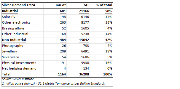 dissecting_silver_demand