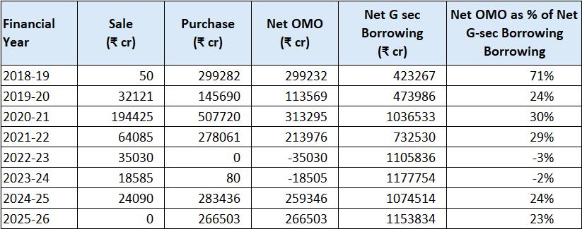 historical_context_omo_as_percent_of_net_borrowing
