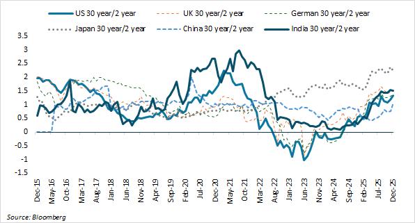 the_yield_curve_steepness_is_not_a_bug_2